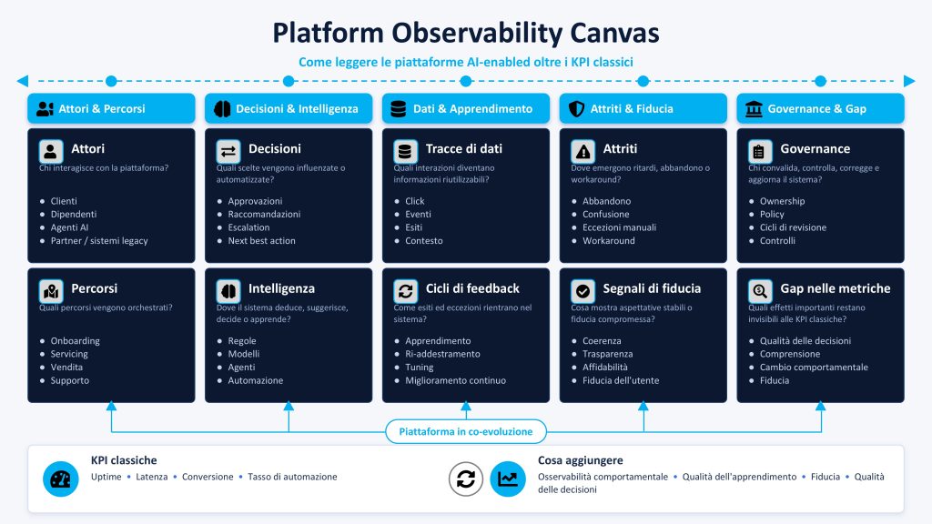 Platform_Observability_Canvas_IT - Pionieri del Tech Canvas di Platform Observability con cinque colonne: Attori, Decisioni, Dati, Attributi e Governance, e relativi temi sottostanti.