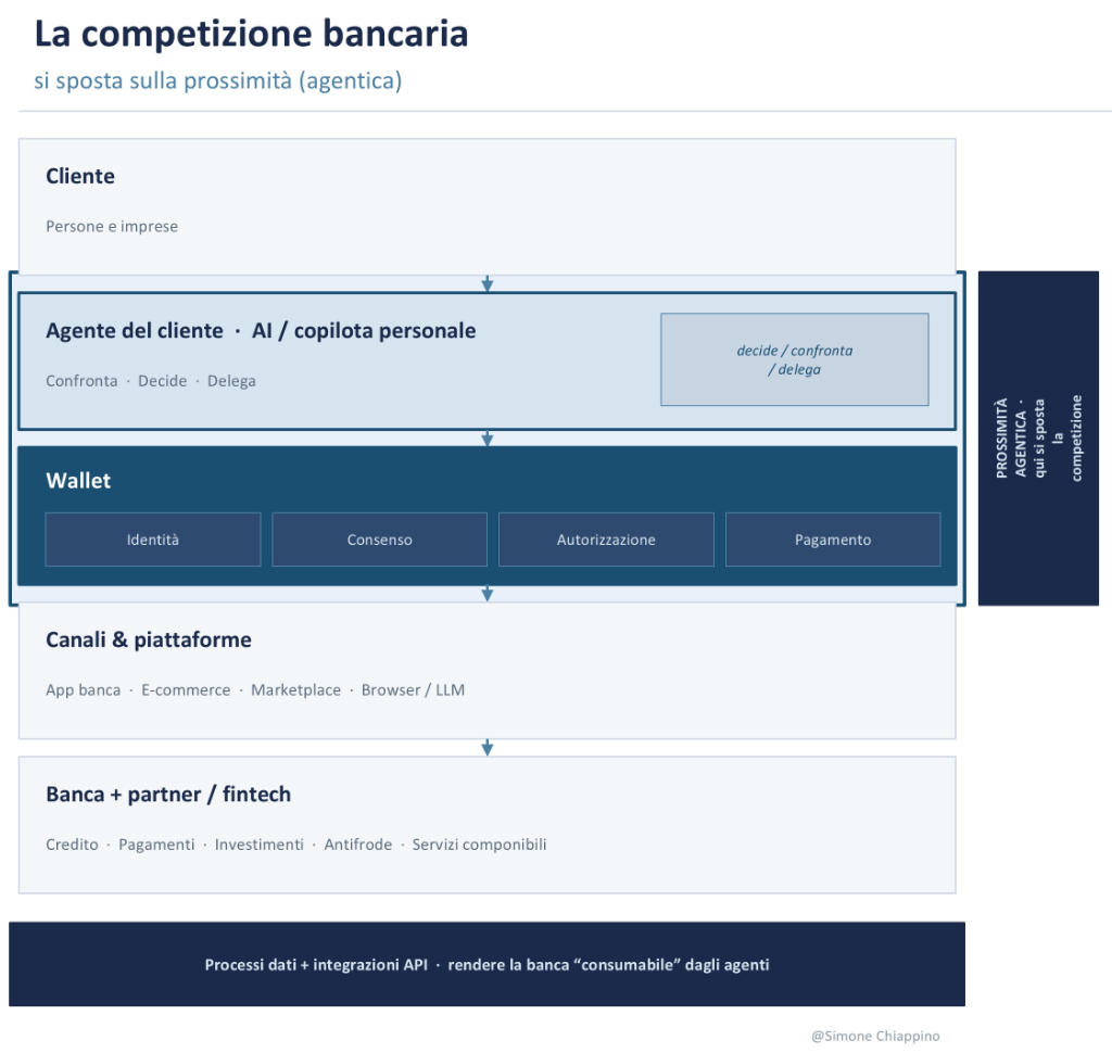 Schema dell'ecosistema bancario: cliente, agente del cliente, wallet e canali di servizio